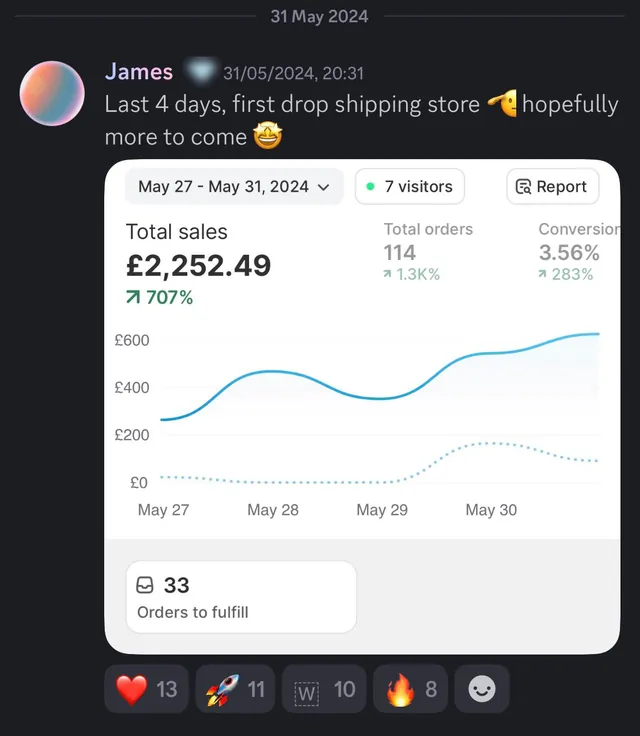 James's post in Camm's Discord on 31 May 2024: last 4 days, first drop shipping store. Shopify total sales £2,252.49 for 27 to 31 May 2024.