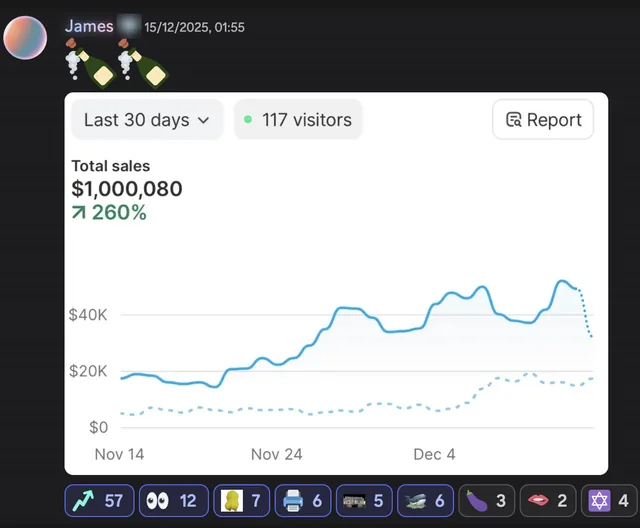 James's post in Camm's Discord on 15 December 2025: Shopify, last 30 days, total sales $1,000,080, up 260 percent.