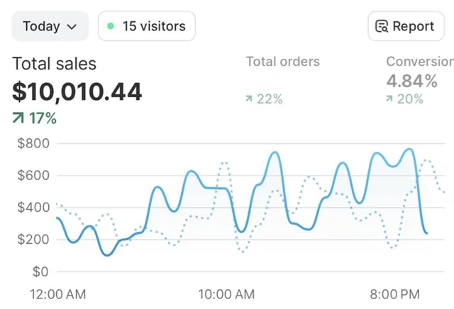 Shopify total sales $10,010.44 today, 15 March 2025.