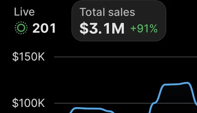 Shopify, 30 days from 7 July 2026: total sales $3.1M, up 91 percent.