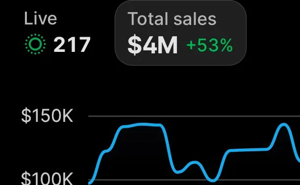 Shopify, 30 days from 29 July 2026: total sales $4M, up 53 percent.