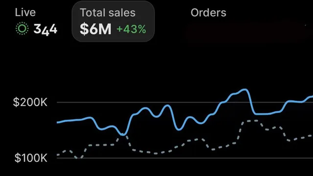 Shopify, 30 days from 3 September 2026: total sales $6M, up 43 percent.